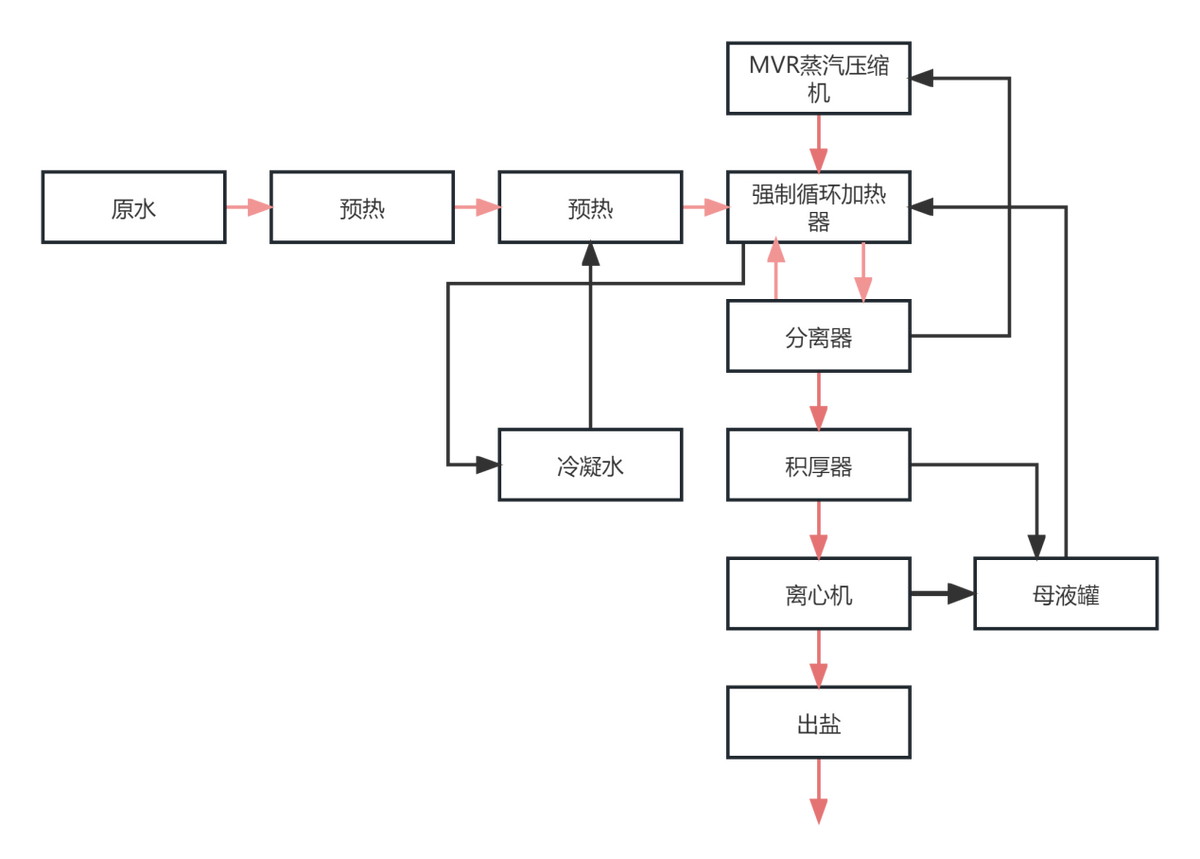 水处理基本知识 工业废水零排放(图4)